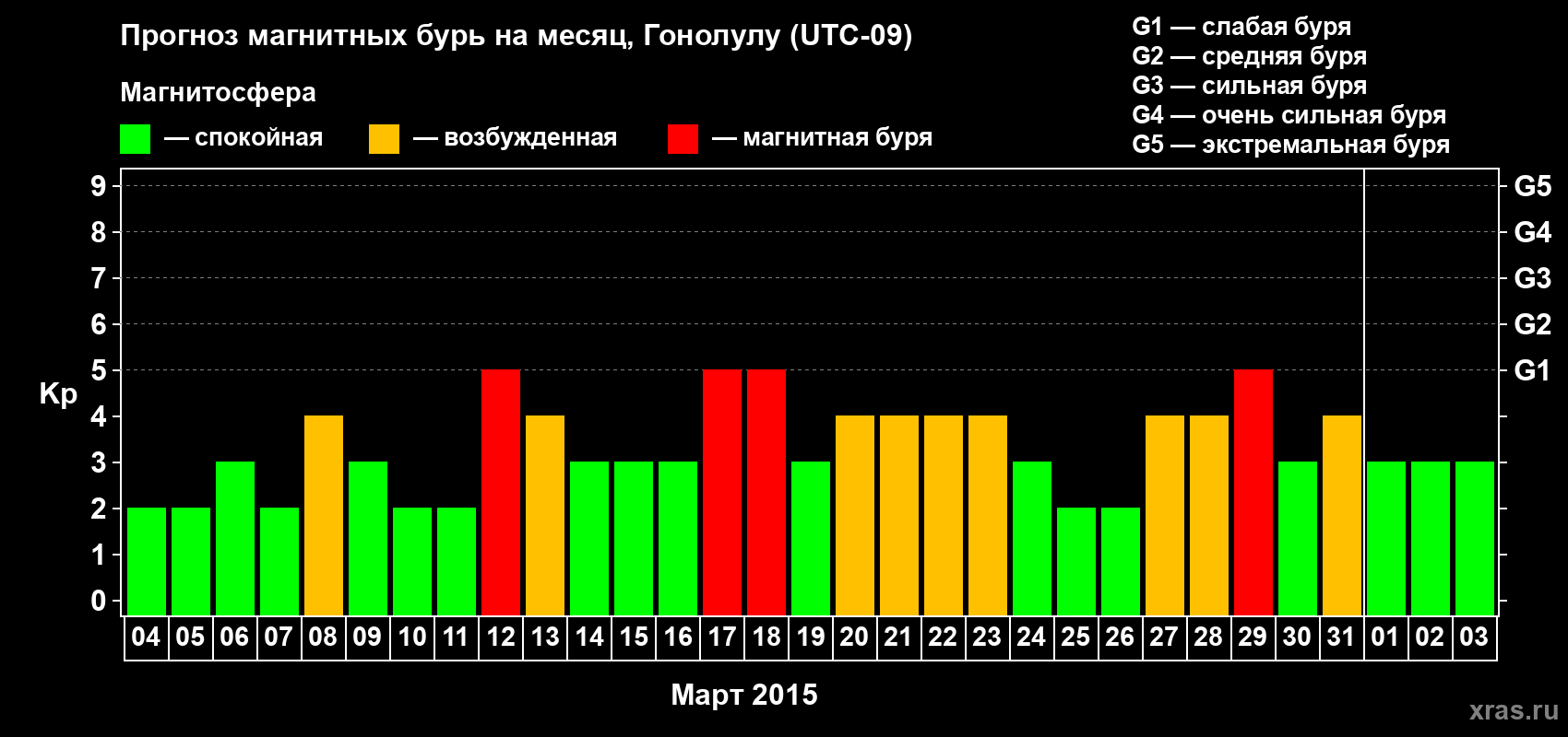 Прогноз максимального суточного геомагнитного индекса Kp на <b>1 месяц</b> (31 день) <b>с 04 марта по 03 апреля 2015 г</b>