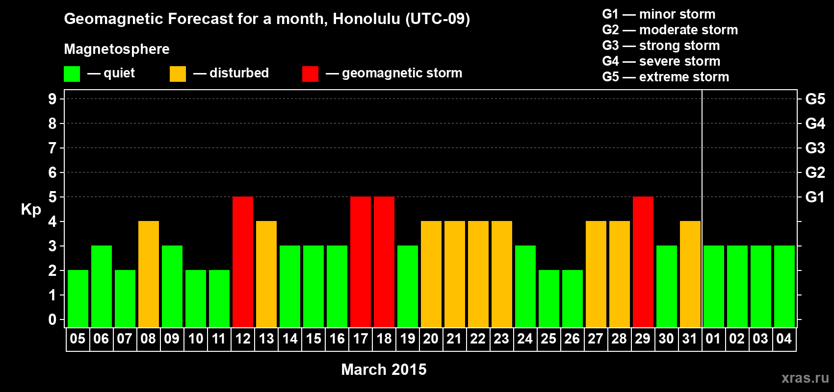 Forecast of the daily maximal value of geomagnetic index Kp for <b>1 month</b> (31 days) <b>from Mar 05, 2015 to Apr 04, 2015</b>