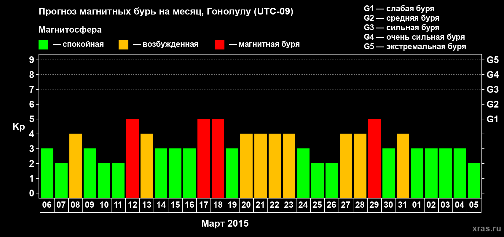 Прогноз максимального суточного геомагнитного индекса Kp на <b>1 месяц</b> (31 день) <b>с 06 марта по 05 апреля 2015 г</b>
