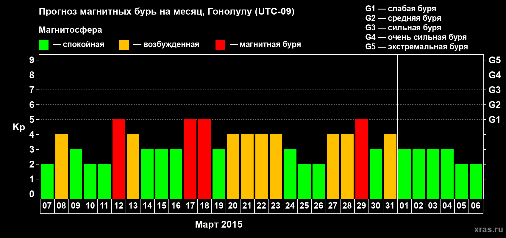 Прогноз максимального суточного геомагнитного индекса Kp на <b>1 месяц</b> (31 день) <b>с 07 марта по 06 апреля 2015 г</b>