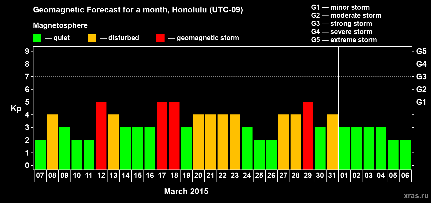 Forecast of the daily maximal value of geomagnetic index Kp for <b>1 month</b> (31 days) <b>from Mar 07, 2015 to Apr 06, 2015</b>