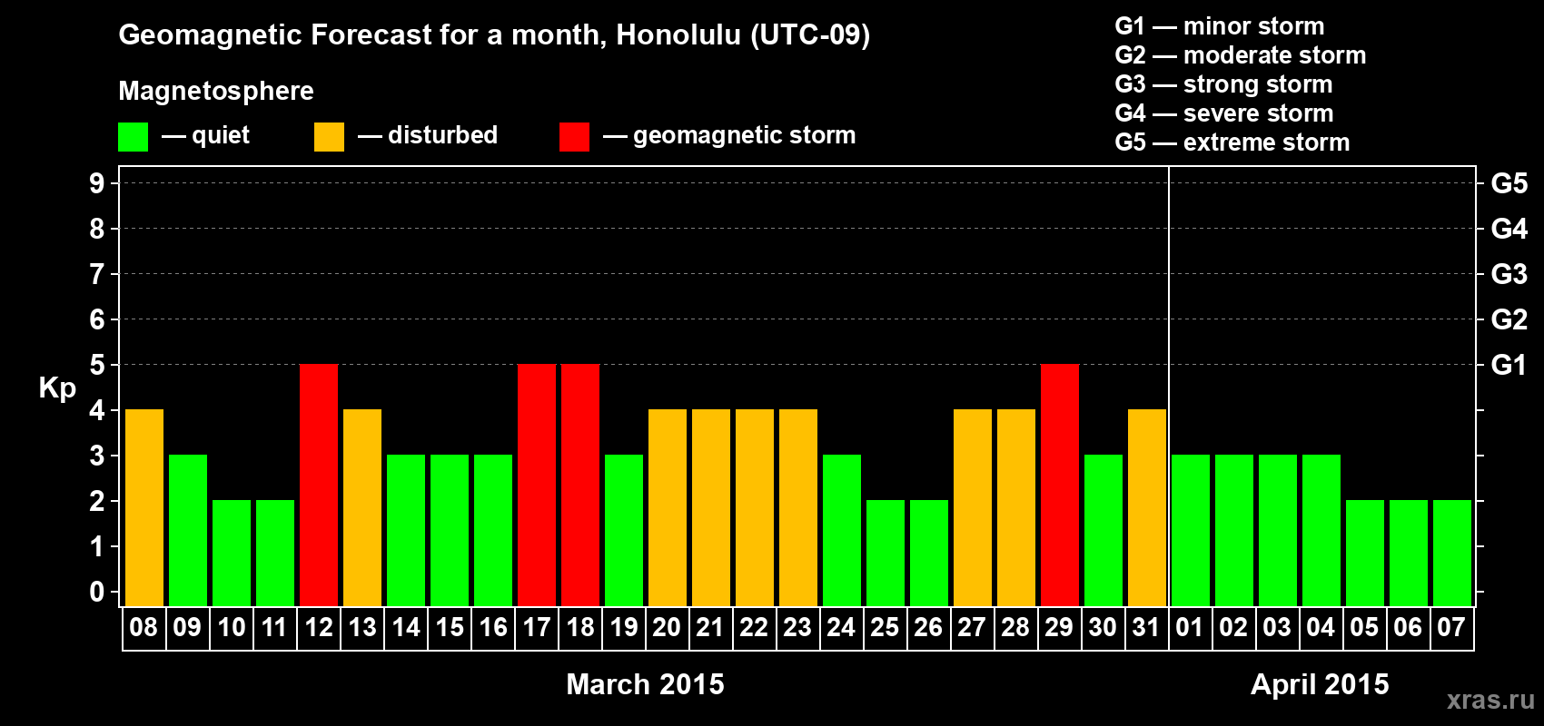 Forecast of the daily maximal value of geomagnetic index Kp for <b>1 month</b> (31 days) <b>from Mar 08, 2015 to Apr 07, 2015</b>