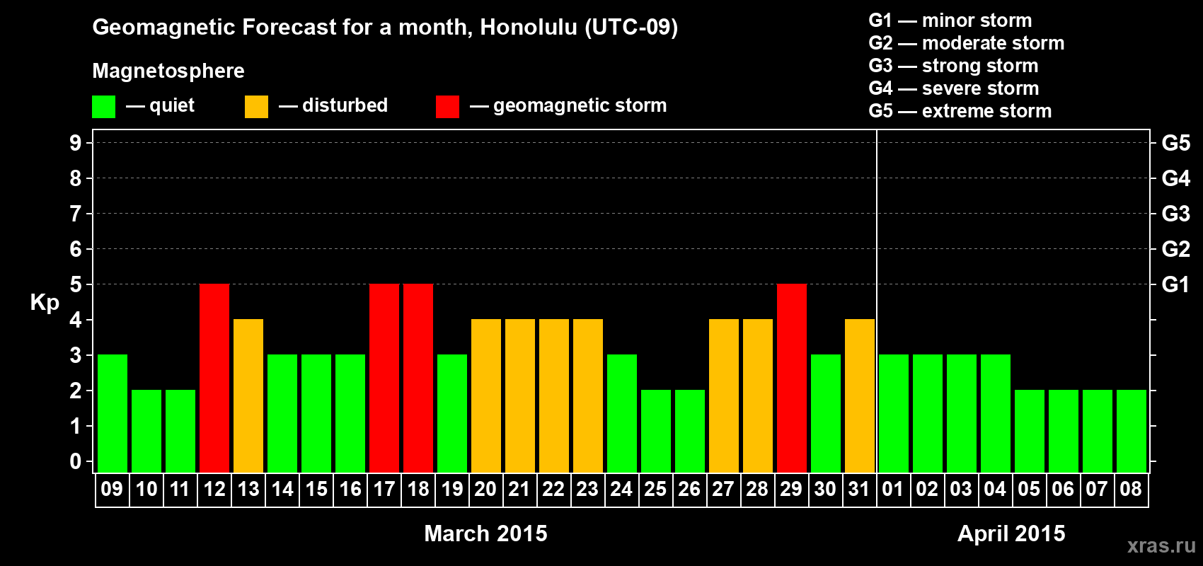 Forecast of the daily maximal value of geomagnetic index Kp for <b>1 month</b> (31 days) <b>from Mar 09, 2015 to Apr 08, 2015</b>
