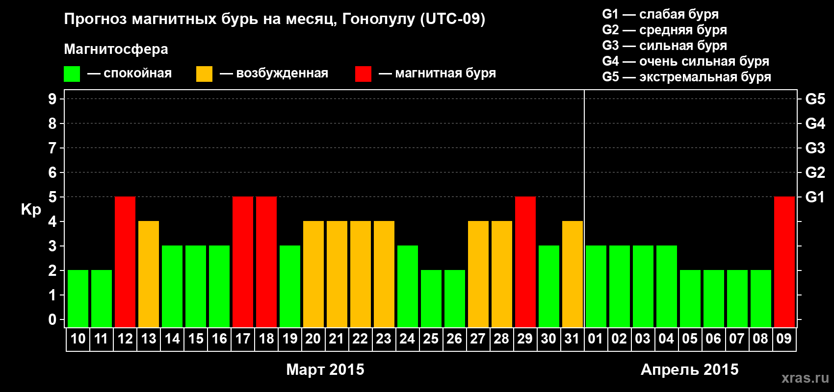 Прогноз максимального суточного геомагнитного индекса Kp на <b>1 месяц</b> (31 день) <b>с 10 марта по 09 апреля 2015 г</b>