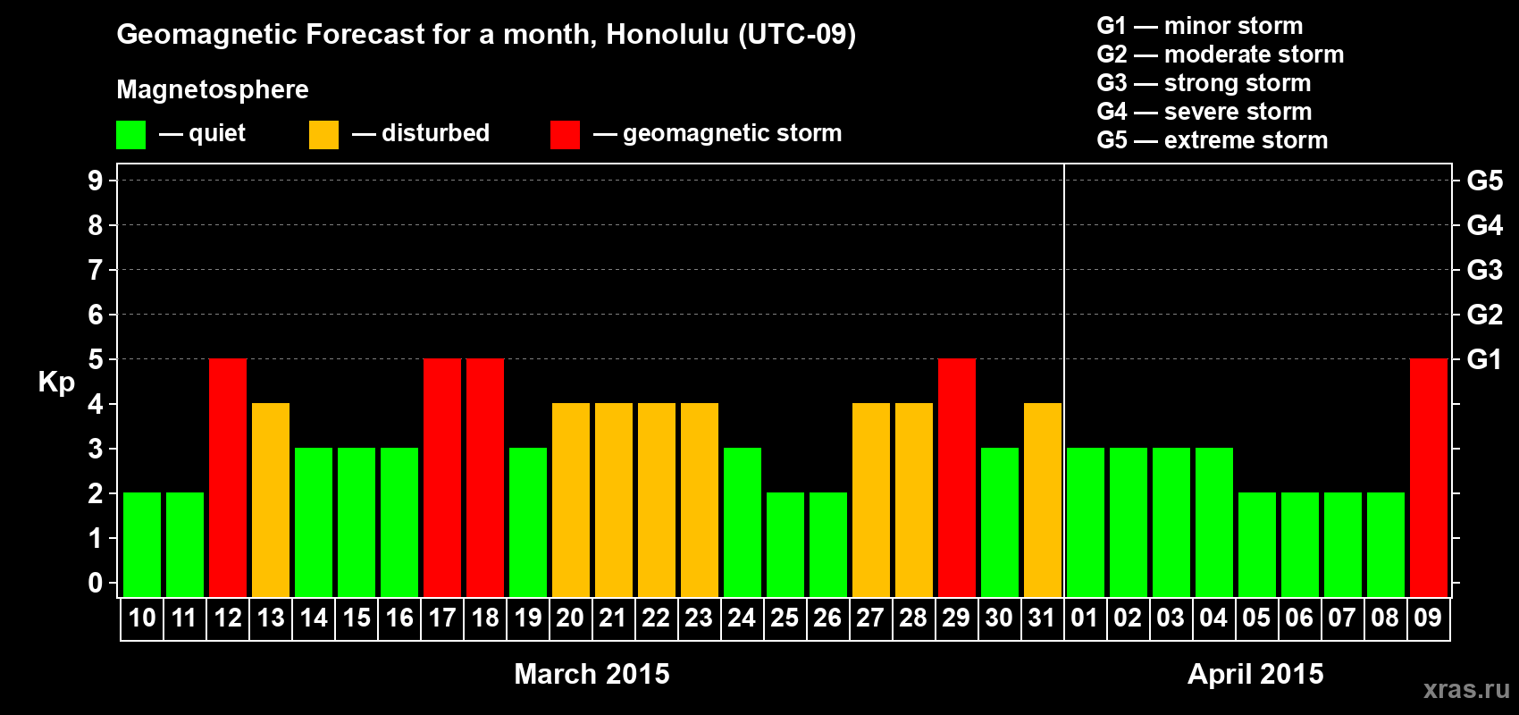 Forecast of the daily maximal value of geomagnetic index Kp for <b>1 month</b> (31 days) <b>from Mar 10, 2015 to Apr 09, 2015</b>