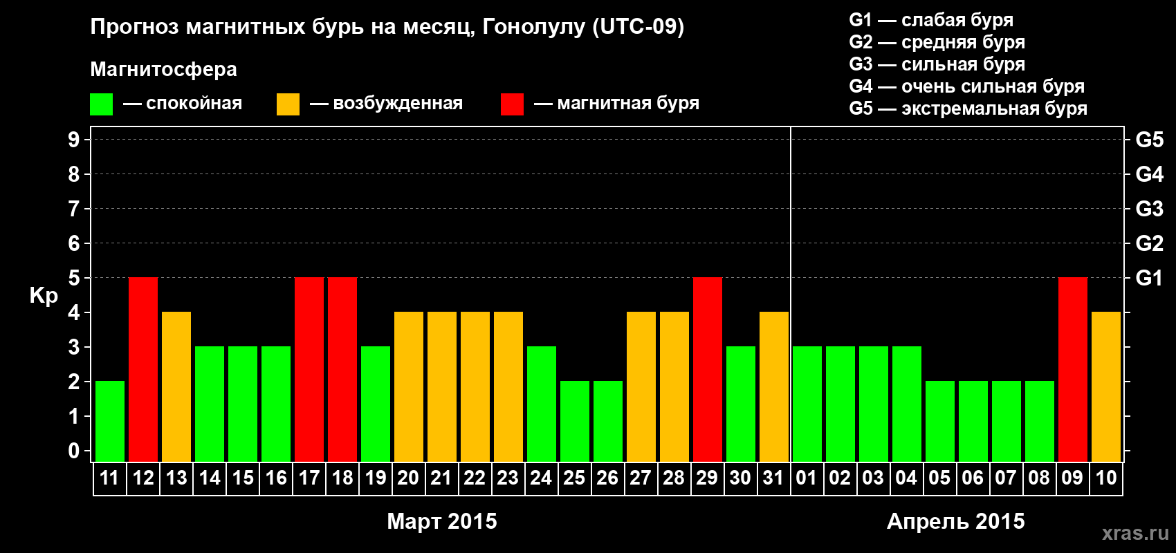 Прогноз максимального суточного геомагнитного индекса Kp на <b>1 месяц</b> (31 день) <b>с 11 марта по 10 апреля 2015 г</b>