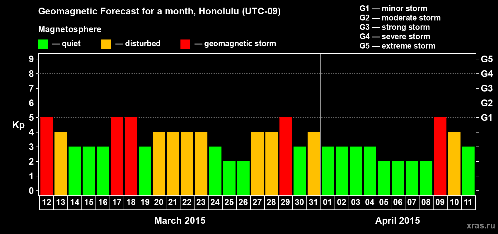 Forecast of the daily maximal value of geomagnetic index Kp for <b>1 month</b> (31 days) <b>from Mar 12, 2015 to Apr 11, 2015</b>
