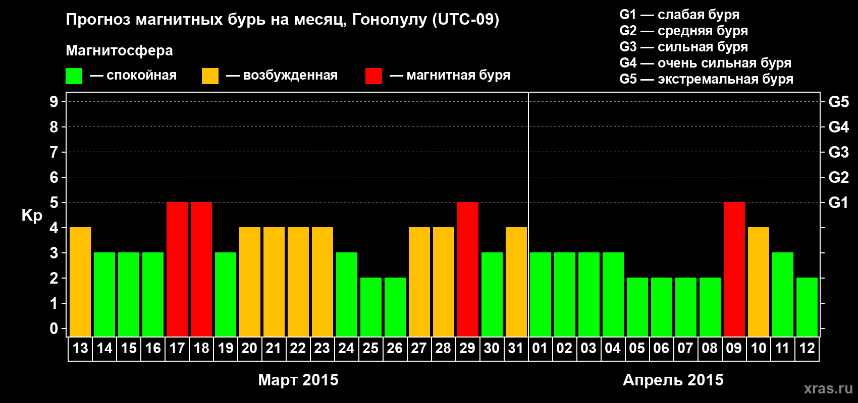Прогноз максимального суточного геомагнитного индекса Kp на <b>1 месяц</b> (31 день) <b>с 13 марта по 12 апреля 2015 г</b>