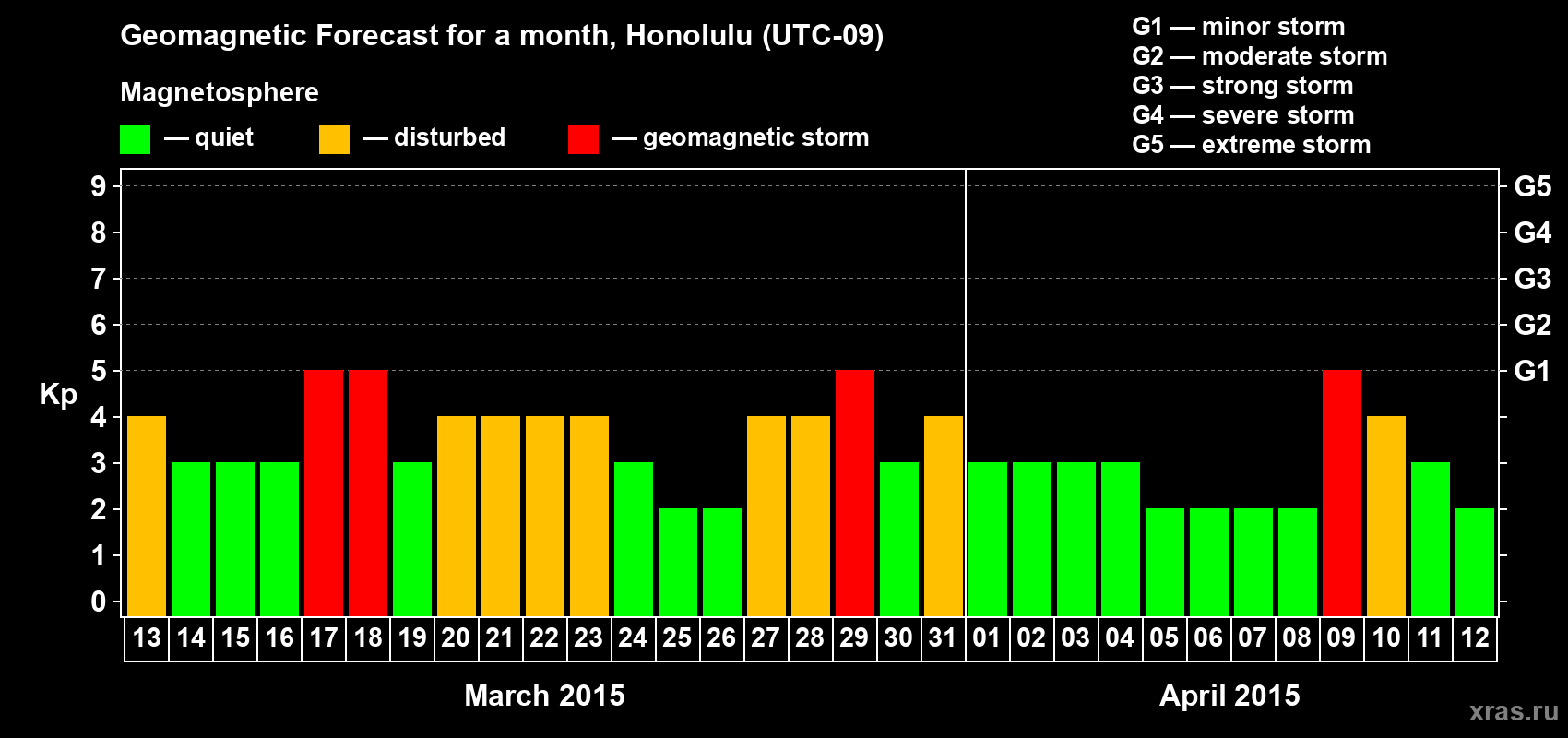 Forecast of the daily maximal value of geomagnetic index Kp for <b>1 month</b> (31 days) <b>from Mar 13, 2015 to Apr 12, 2015</b>