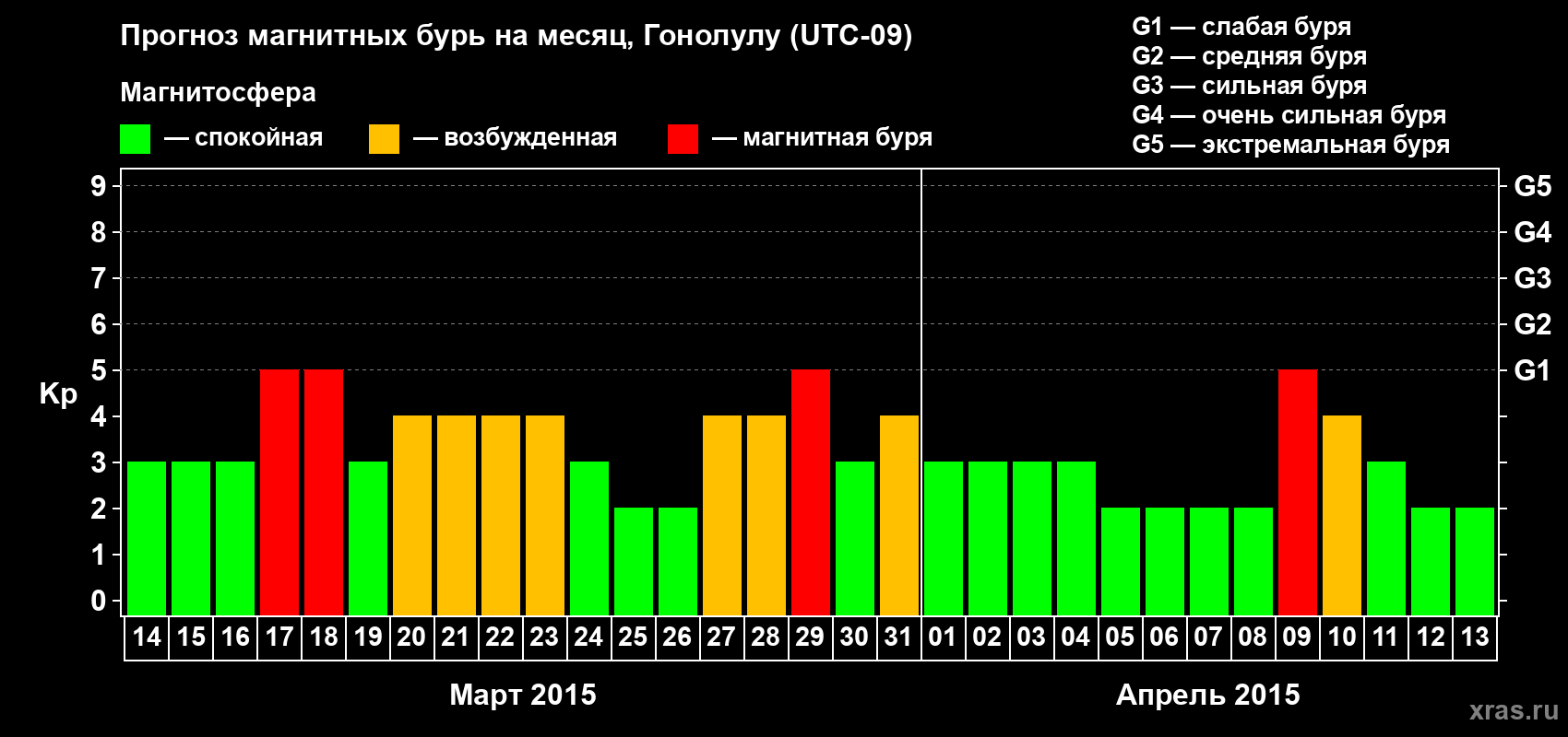 Прогноз максимального суточного геомагнитного индекса Kp на <b>1 месяц</b> (31 день) <b>с 14 марта по 13 апреля 2015 г</b>