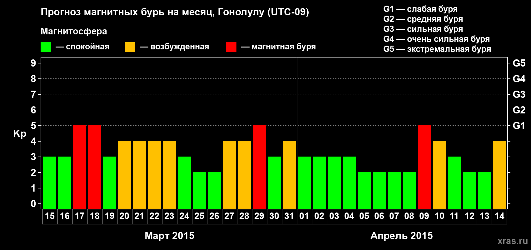 Прогноз максимального суточного геомагнитного индекса Kp на <b>1 месяц</b> (31 день) <b>с 15 марта по 14 апреля 2015 г</b>