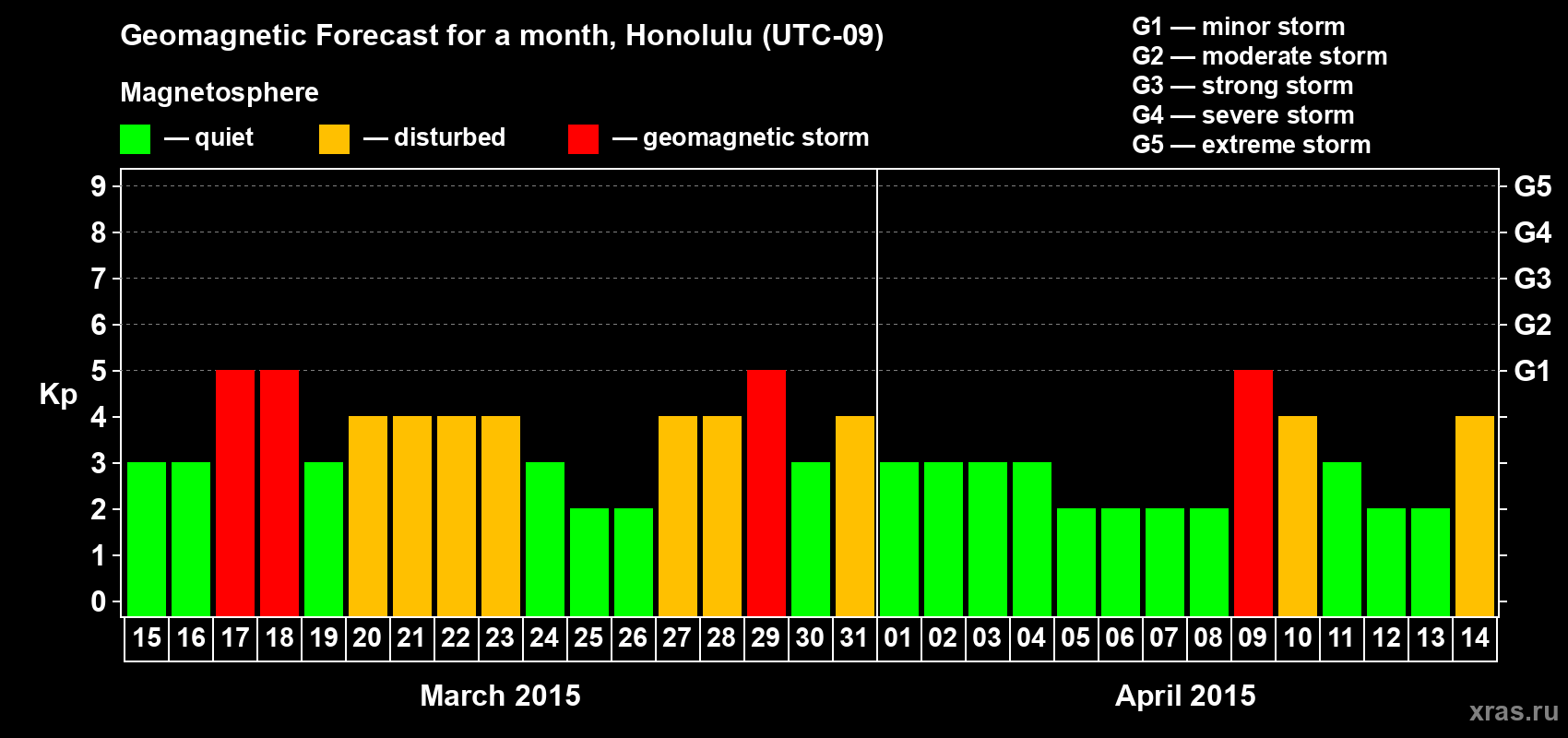 Forecast of the daily maximal value of geomagnetic index Kp for <b>1 month</b> (31 days) <b>from Mar 15, 2015 to Apr 14, 2015</b>