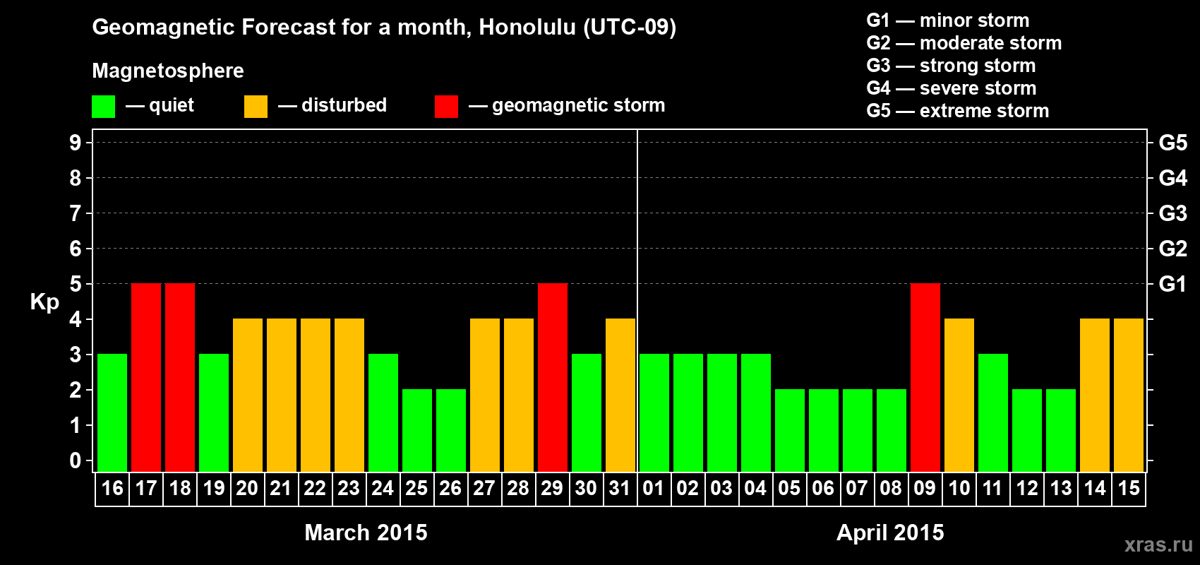 Forecast of the daily maximal value of geomagnetic index Kp for <b>1 month</b> (31 days) <b>from Mar 16, 2015 to Apr 15, 2015</b>