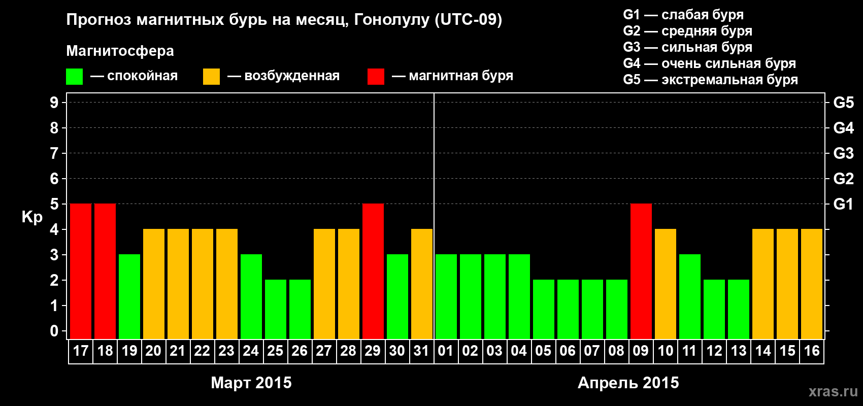 Прогноз максимального суточного геомагнитного индекса Kp на <b>1 месяц</b> (31 день) <b>с 17 марта по 16 апреля 2015 г</b>