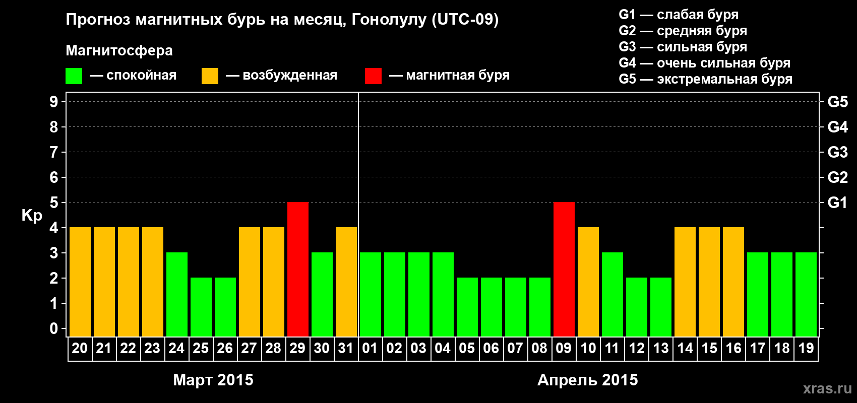 Прогноз максимального суточного геомагнитного индекса Kp на <b>1 месяц</b> (31 день) <b>с 20 марта по 19 апреля 2015 г</b>