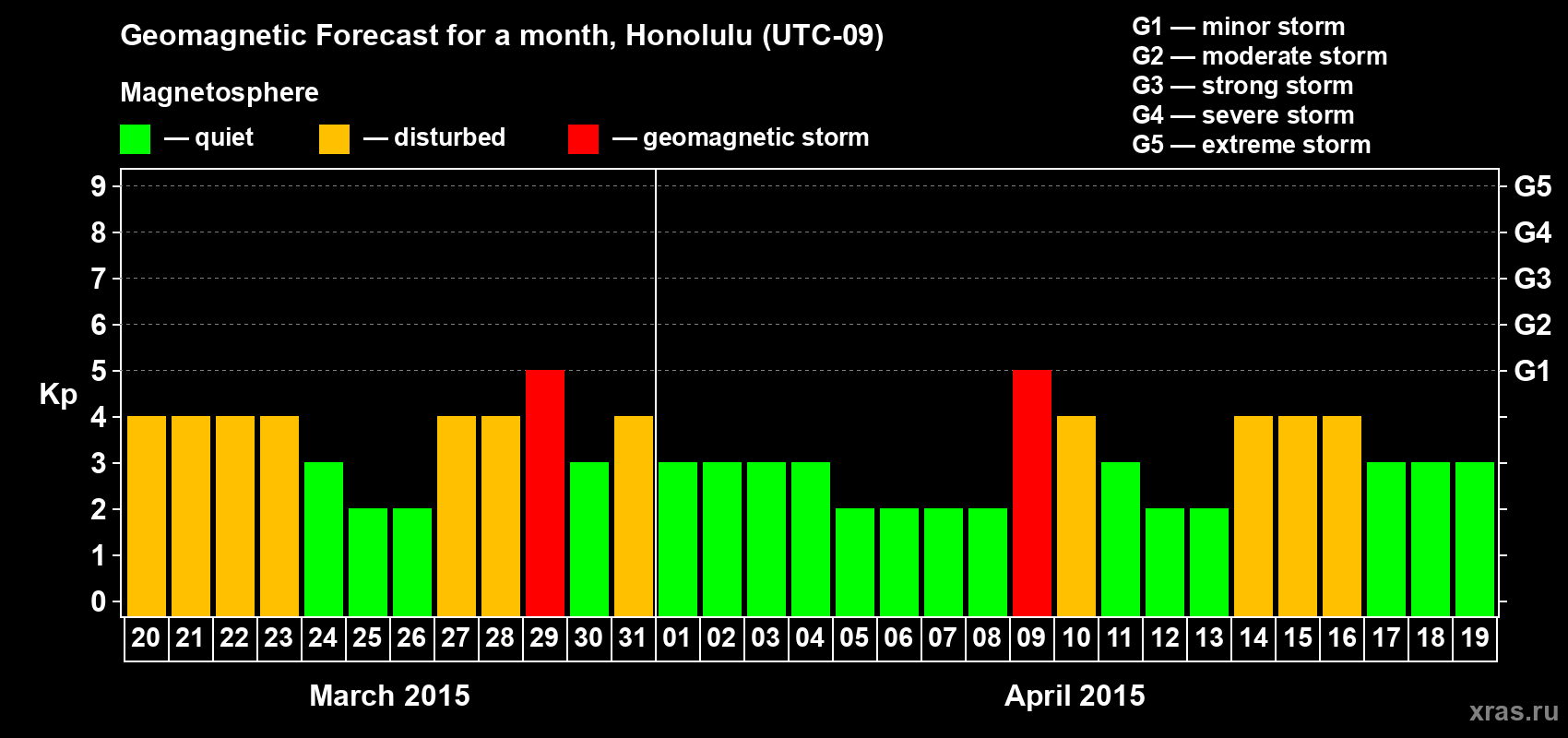 Forecast of the daily maximal value of geomagnetic index Kp for <b>1 month</b> (31 days) <b>from Mar 20, 2015 to Apr 19, 2015</b>