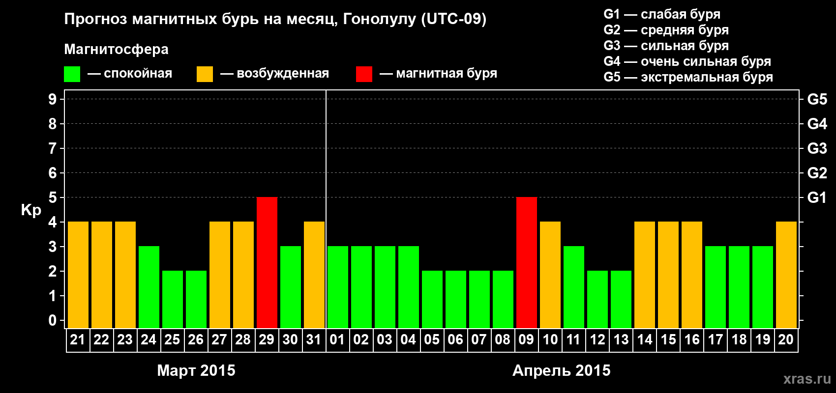 Прогноз максимального суточного геомагнитного индекса Kp на <b>1 месяц</b> (31 день) <b>с 21 марта по 20 апреля 2015 г</b>
