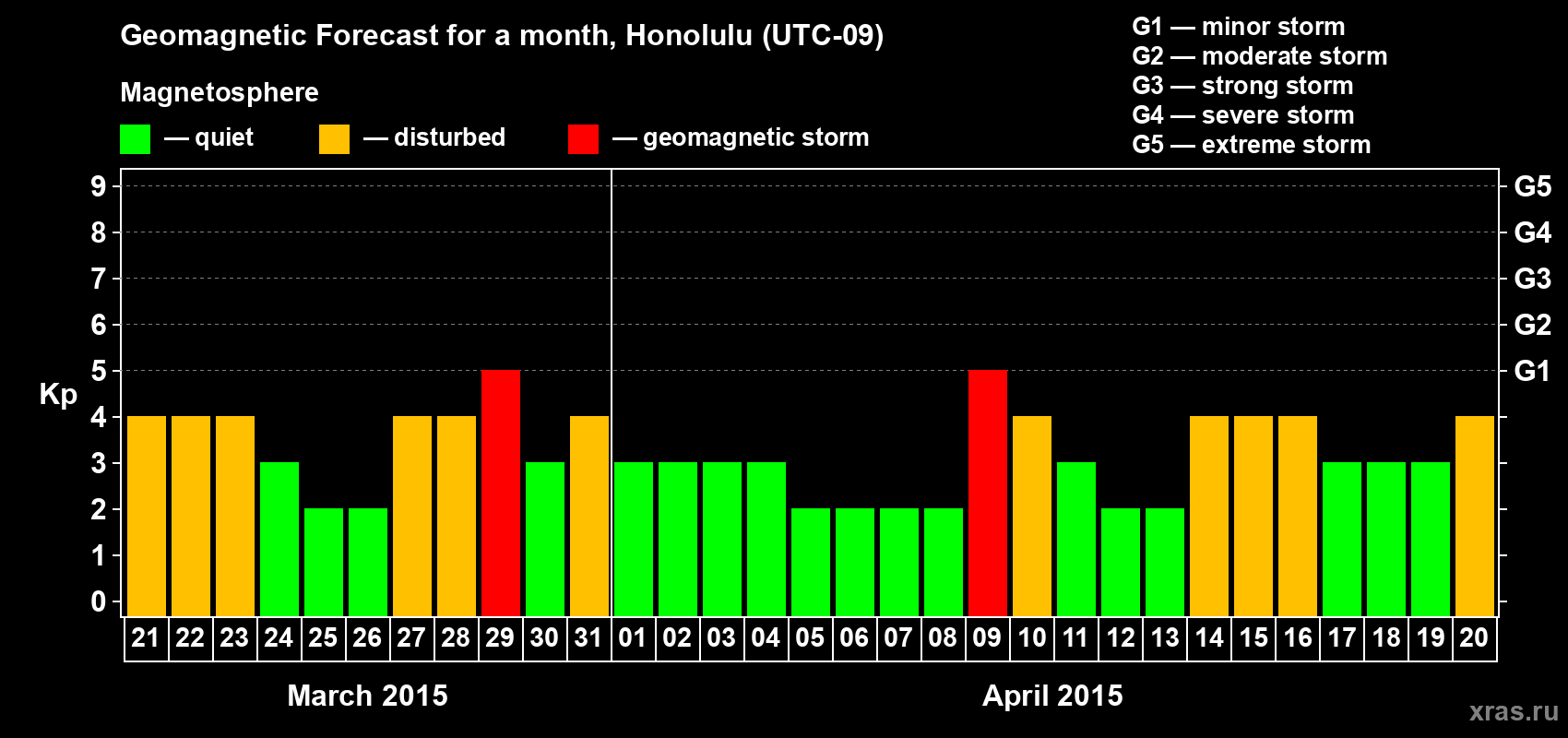Forecast of the daily maximal value of geomagnetic index Kp for <b>1 month</b> (31 days) <b>from Mar 21, 2015 to Apr 20, 2015</b>