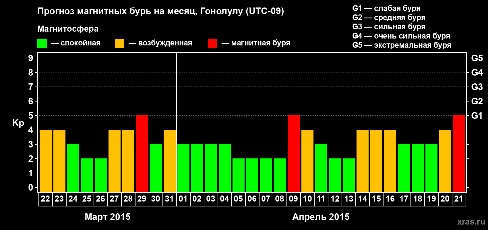 Прогноз максимального суточного геомагнитного индекса Kp на <b>1 месяц</b> (31 день) <b>с 22 марта по 21 апреля 2015 г</b>