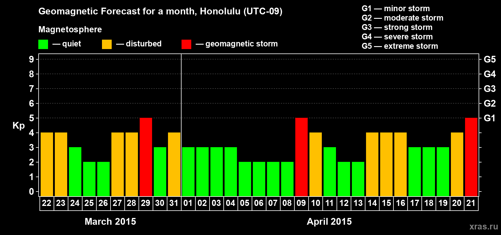 Forecast of the daily maximal value of geomagnetic index Kp for <b>1 month</b> (31 days) <b>from Mar 22, 2015 to Apr 21, 2015</b>