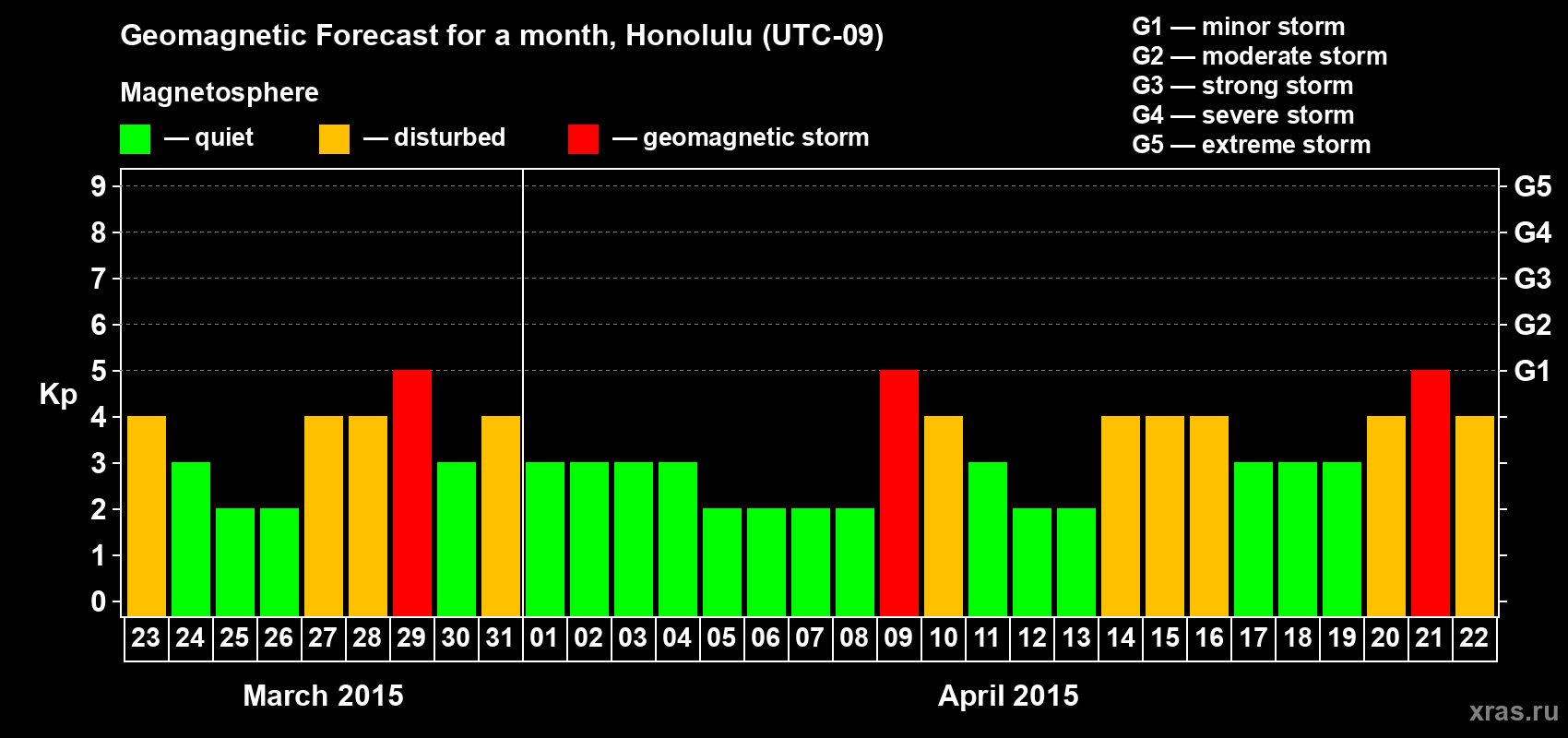Forecast of the daily maximal value of geomagnetic index Kp for <b>1 month</b> (31 days) <b>from Mar 23, 2015 to Apr 22, 2015</b>