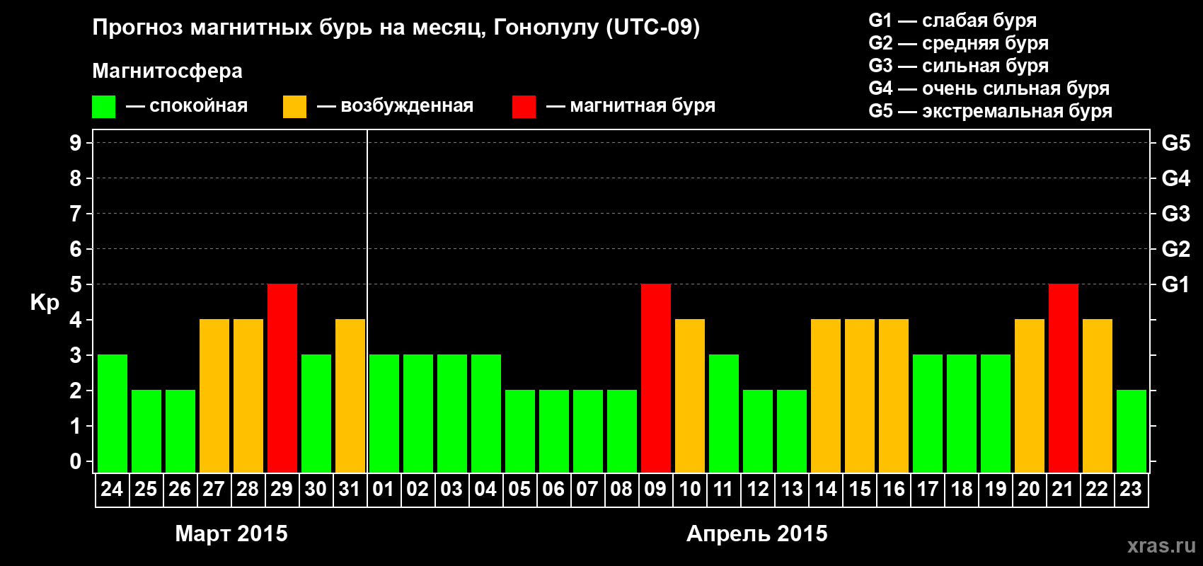 Прогноз максимального суточного геомагнитного индекса Kp на <b>1 месяц</b> (31 день) <b>с 24 марта по 23 апреля 2015 г</b>