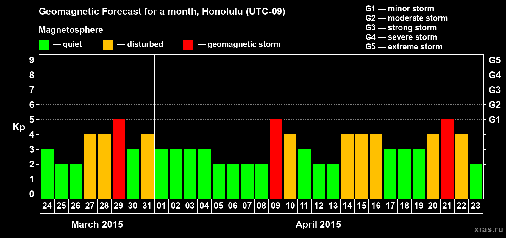 Forecast of the daily maximal value of geomagnetic index Kp for <b>1 month</b> (31 days) <b>from Mar 24, 2015 to Apr 23, 2015</b>