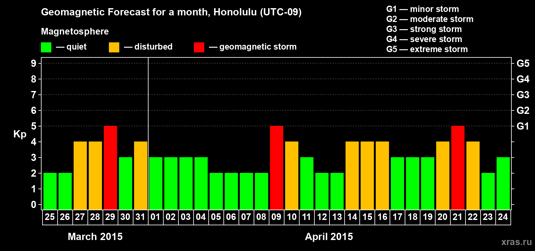 Forecast of the daily maximal value of geomagnetic index Kp for <b>1 month</b> (31 days) <b>from Mar 25, 2015 to Apr 24, 2015</b>