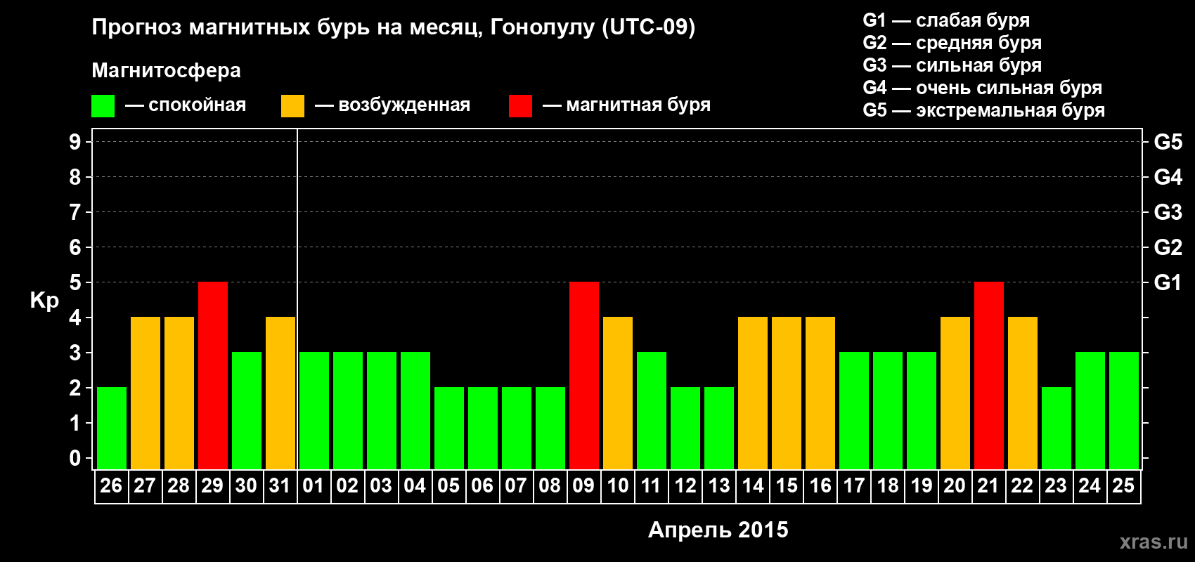 Прогноз максимального суточного геомагнитного индекса Kp на <b>1 месяц</b> (31 день) <b>с 26 марта по 25 апреля 2015 г</b>