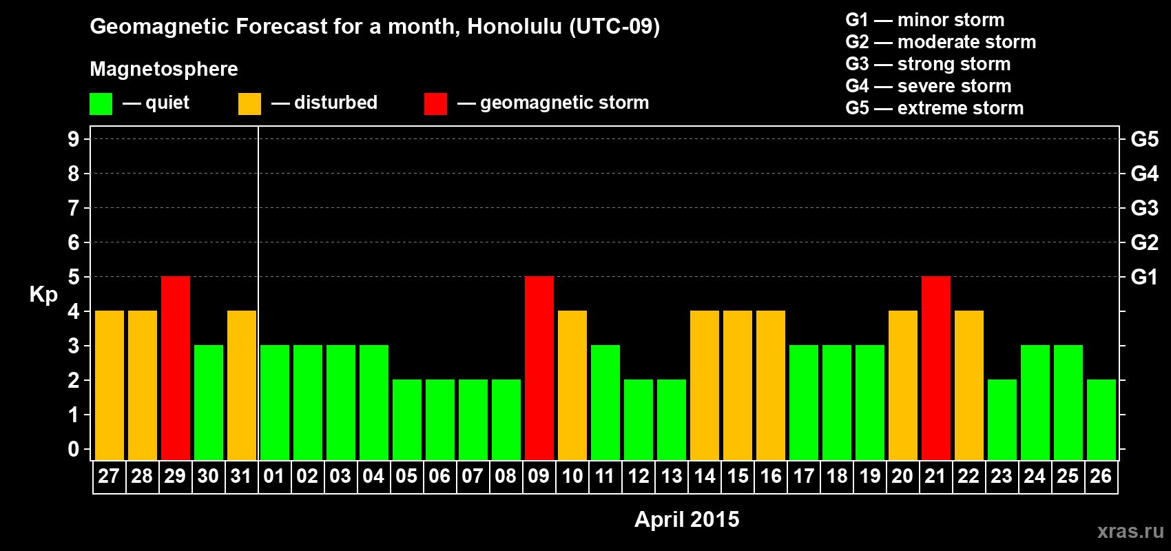 Forecast of the daily maximal value of geomagnetic index Kp for <b>1 month</b> (31 days) <b>from Mar 27, 2015 to Apr 26, 2015</b>