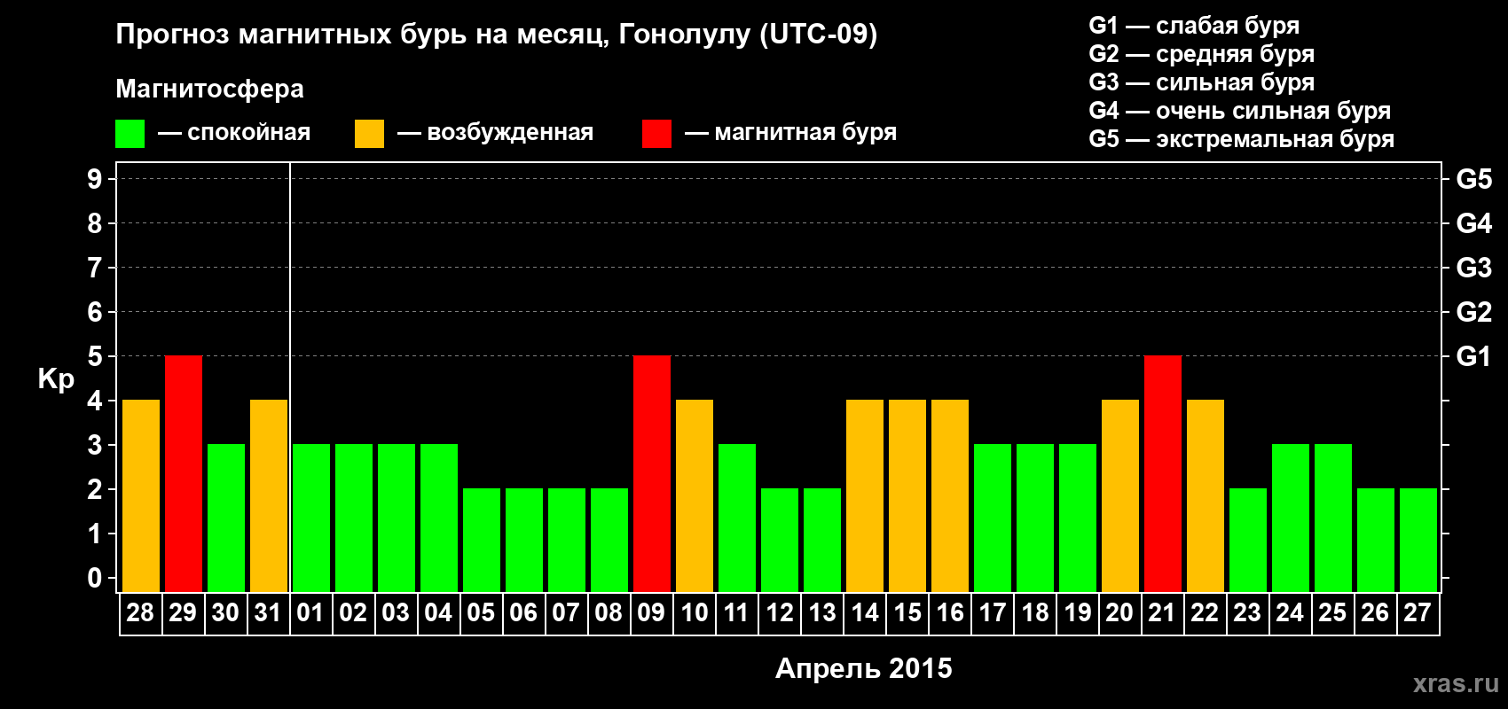 Прогноз максимального суточного геомагнитного индекса Kp на <b>1 месяц</b> (31 день) <b>с 28 марта по 27 апреля 2015 г</b>