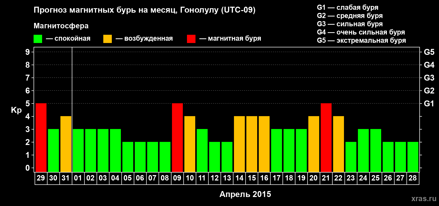 Прогноз максимального суточного геомагнитного индекса Kp на <b>1 месяц</b> (31 день) <b>с 29 марта по 28 апреля 2015 г</b>
