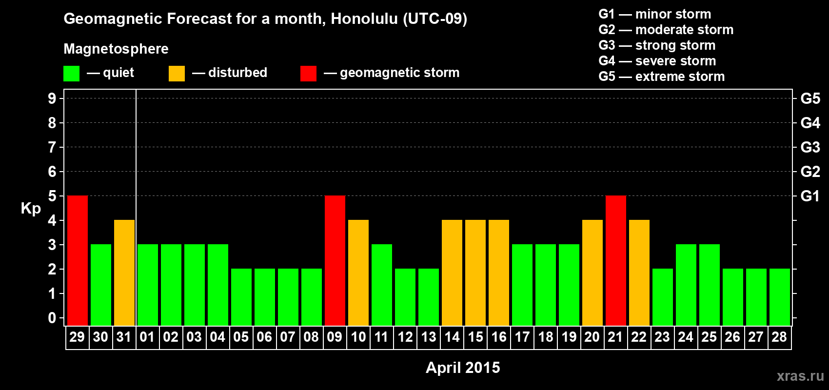 Forecast of the daily maximal value of geomagnetic index Kp for <b>1 month</b> (31 days) <b>from Mar 29, 2015 to Apr 28, 2015</b>