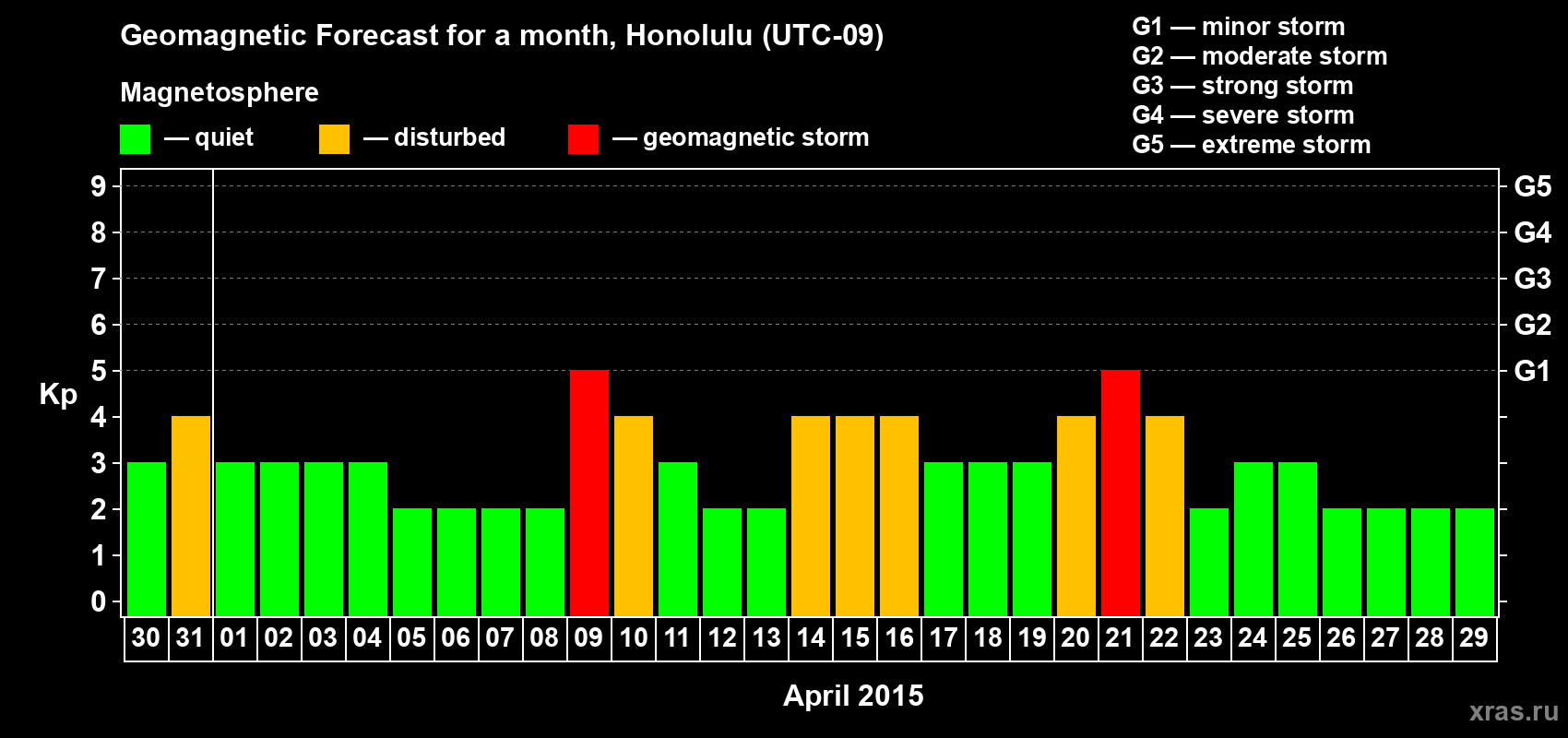 Forecast of the daily maximal value of geomagnetic index Kp for <b>1 month</b> (31 days) <b>from Mar 30, 2015 to Apr 29, 2015</b>