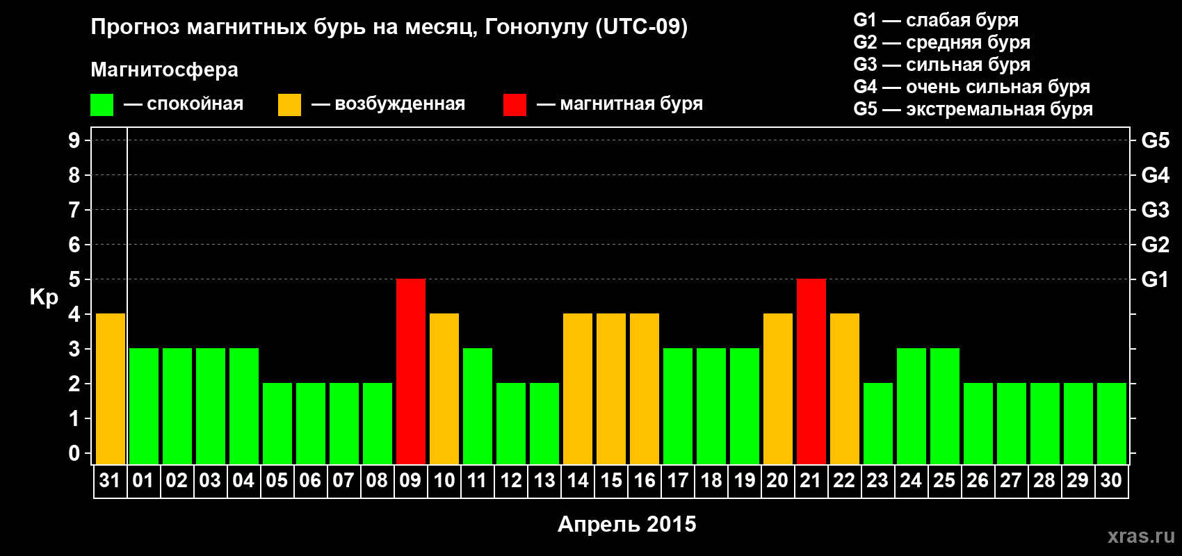 Прогноз максимального суточного геомагнитного индекса Kp на <b>1 месяц</b> (31 день) <b>с 31 марта по 30 апреля 2015 г</b>