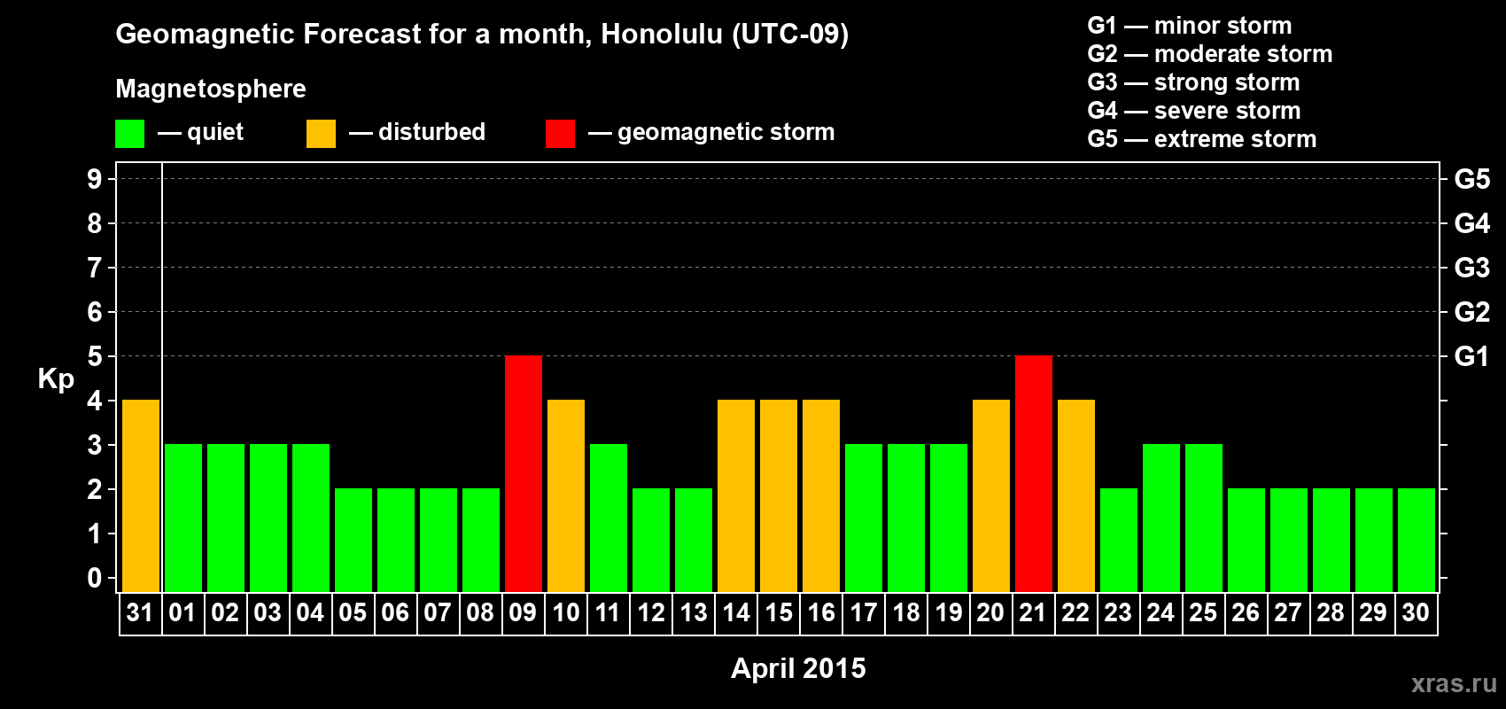 Forecast of the daily maximal value of geomagnetic index Kp for <b>1 month</b> (31 days) <b>from Mar 31, 2015 to Apr 30, 2015</b>