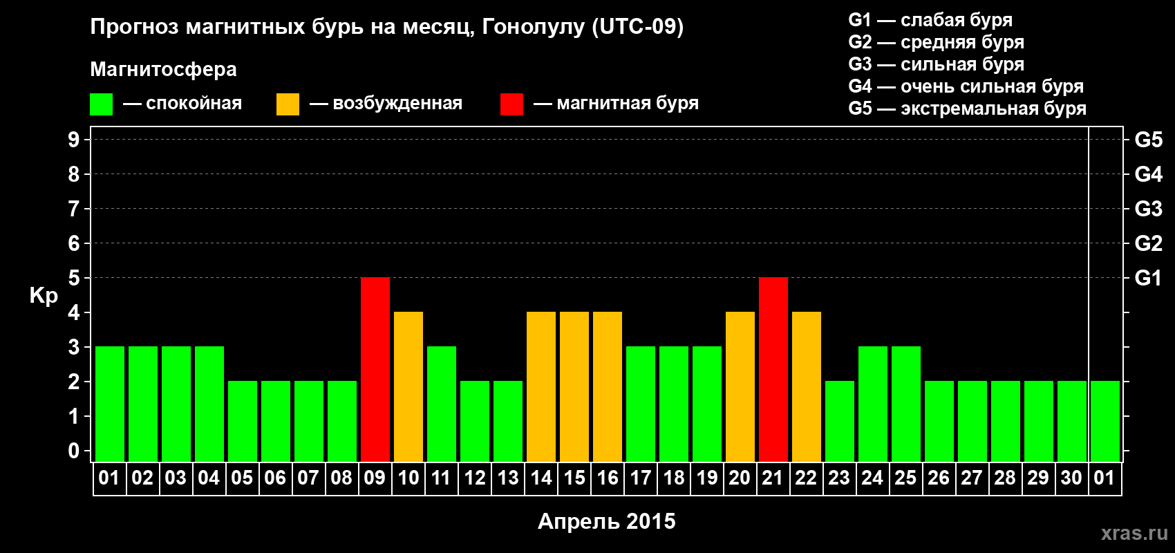 Прогноз максимального суточного геомагнитного индекса Kp на <b>1 месяц</b> (31 день) <b>с 01 апреля по 01 мая 2015 г</b>