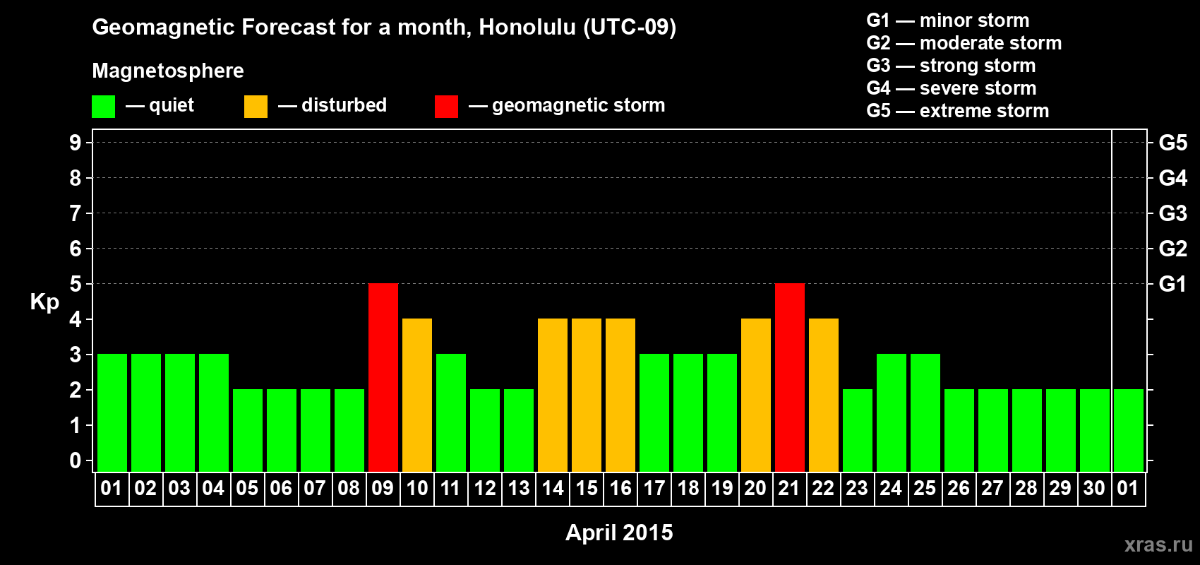 Forecast of the daily maximal value of geomagnetic index Kp for <b>1 month</b> (31 days) <b>from Apr 01, 2015 to May 01, 2015</b>