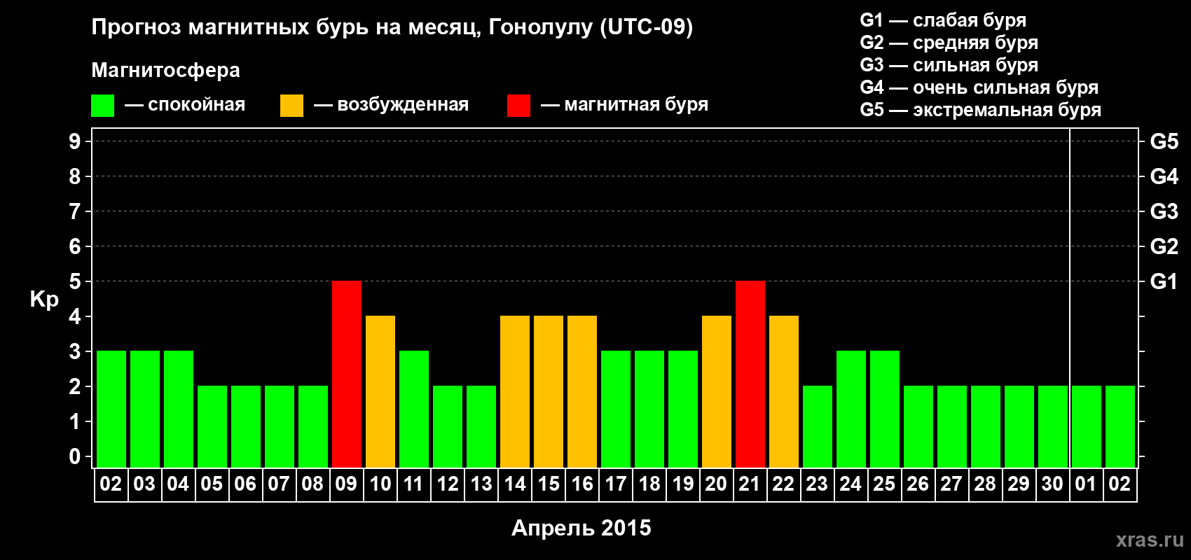 Прогноз максимального суточного геомагнитного индекса Kp на <b>1 месяц</b> (31 день) <b>с 02 апреля по 02 мая 2015 г</b>
