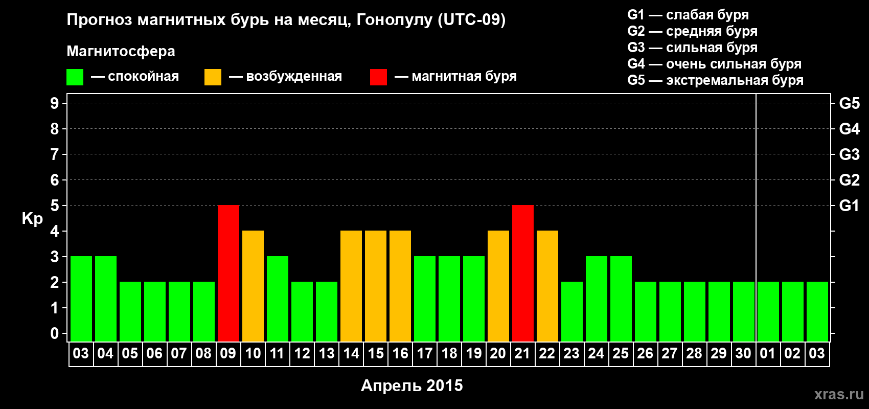 Прогноз максимального суточного геомагнитного индекса Kp на <b>1 месяц</b> (31 день) <b>с 03 апреля по 03 мая 2015 г</b>
