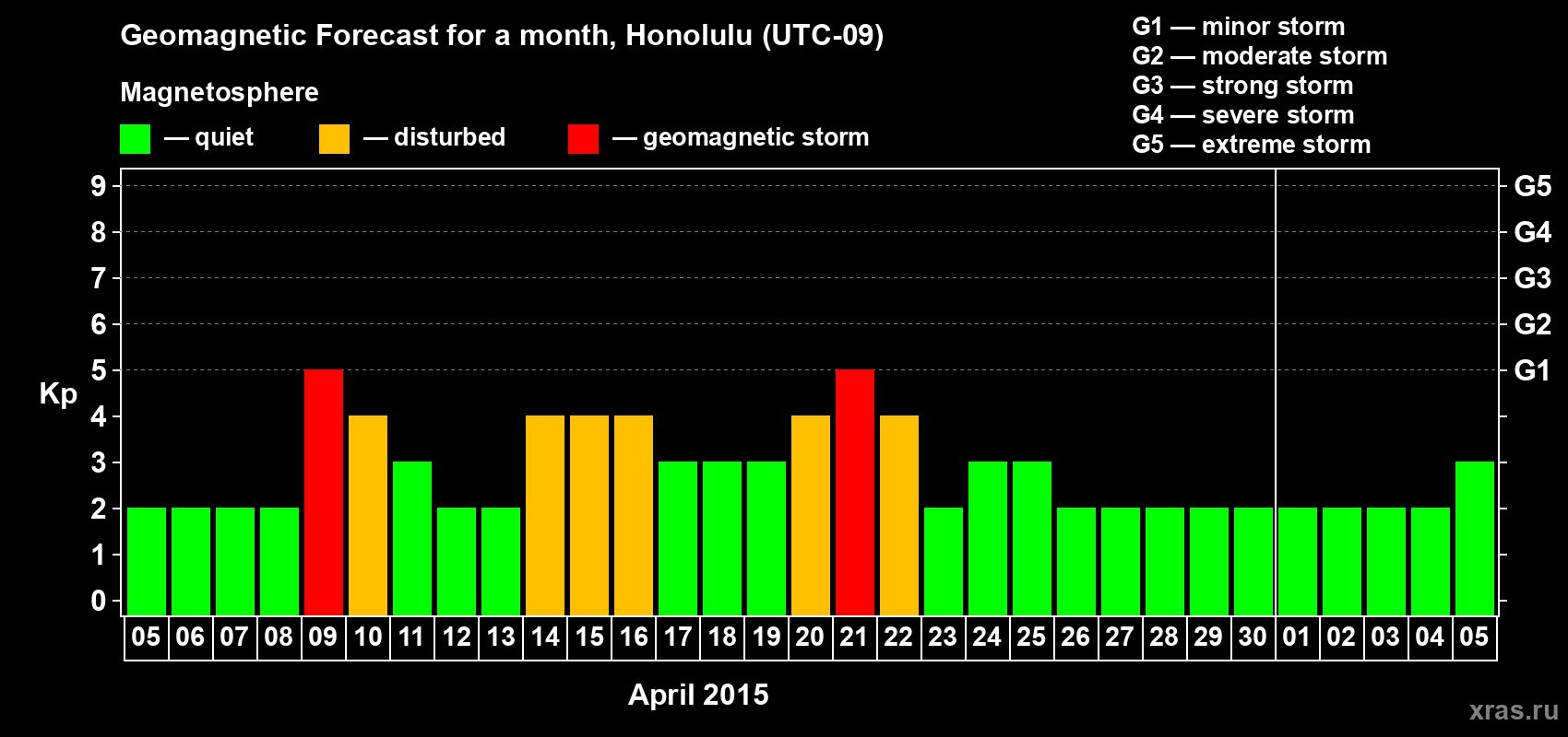 Forecast of the daily maximal value of geomagnetic index Kp for <b>1 month</b> (31 days) <b>from Apr 05, 2015 to May 05, 2015</b>