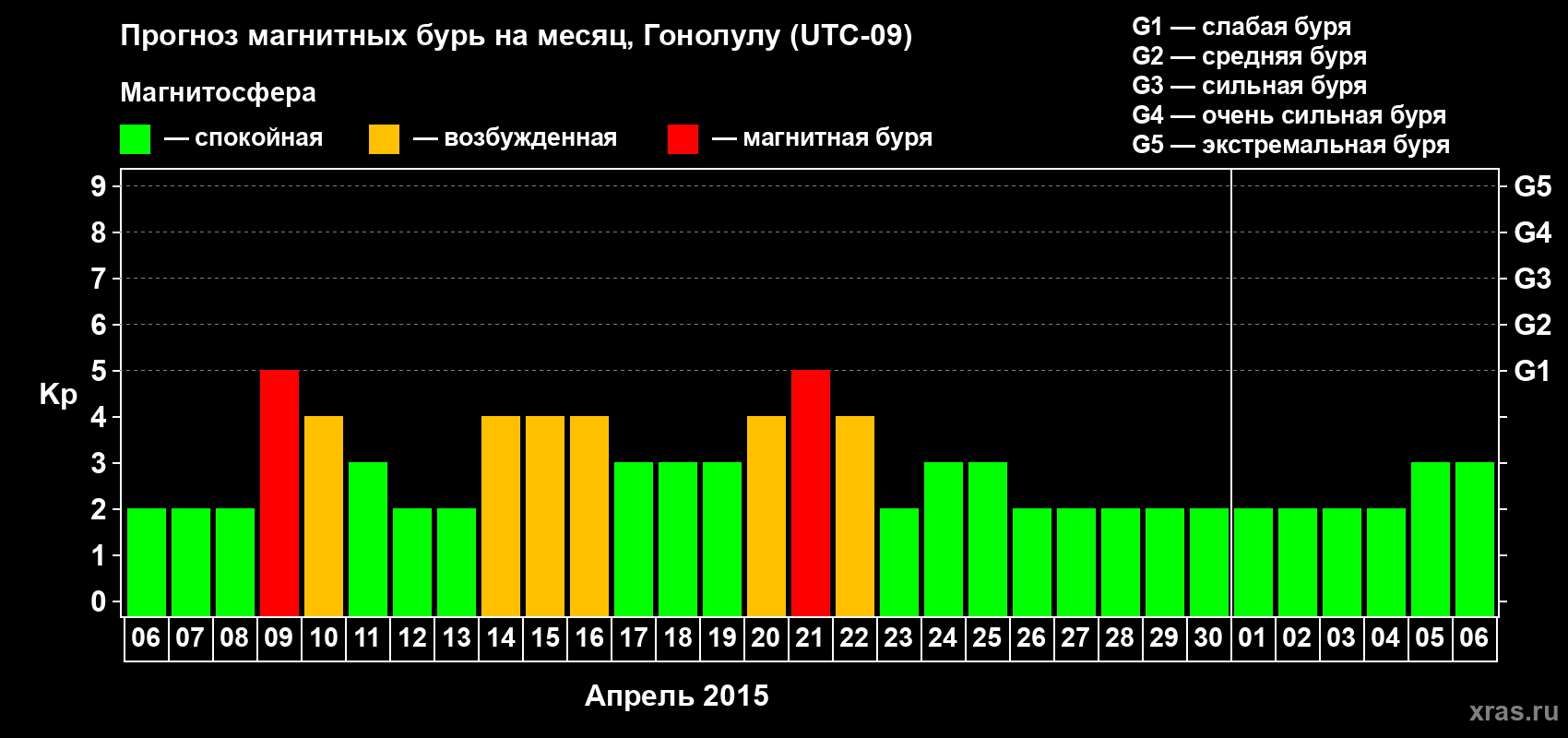 Прогноз максимального суточного геомагнитного индекса Kp на <b>1 месяц</b> (31 день) <b>с 06 апреля по 06 мая 2015 г</b>
