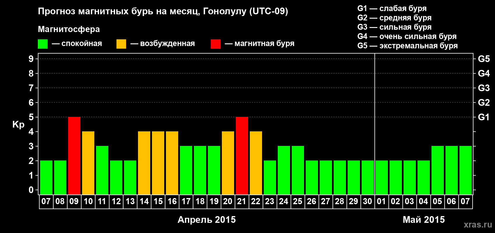 Прогноз максимального суточного геомагнитного индекса Kp на <b>1 месяц</b> (31 день) <b>с 07 апреля по 07 мая 2015 г</b>