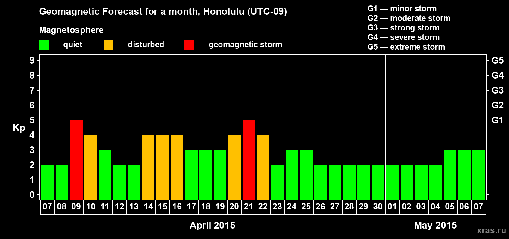 Forecast of the daily maximal value of geomagnetic index Kp for <b>1 month</b> (31 days) <b>from Apr 07, 2015 to May 07, 2015</b>