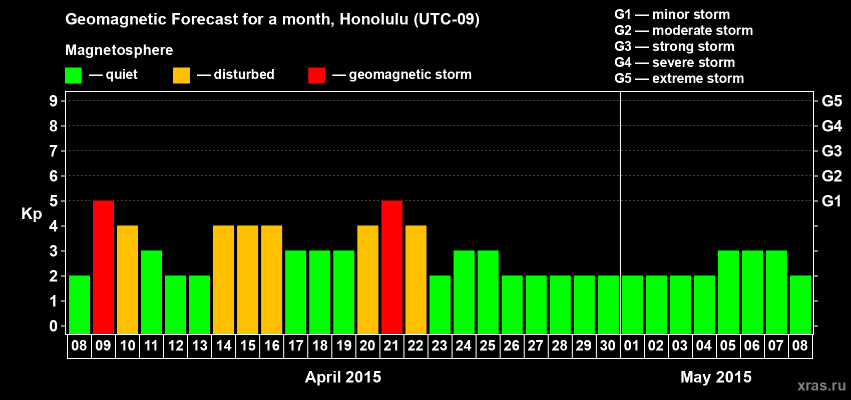 Forecast of the daily maximal value of geomagnetic index Kp for <b>1 month</b> (31 days) <b>from Apr 08, 2015 to May 08, 2015</b>