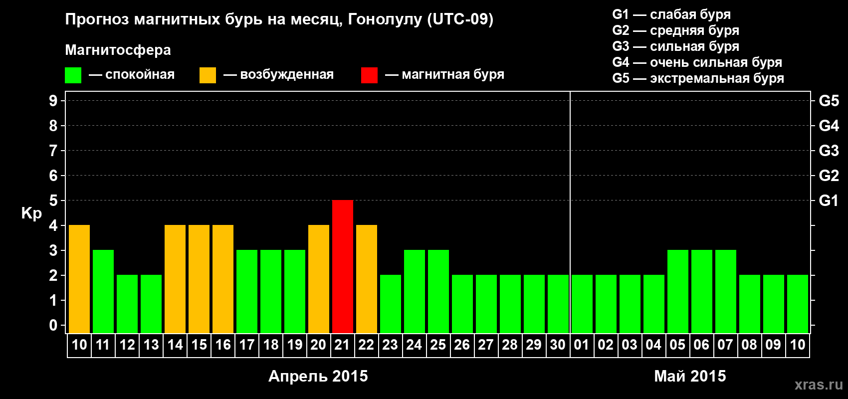 Прогноз максимального суточного геомагнитного индекса Kp на <b>1 месяц</b> (31 день) <b>с 10 апреля по 10 мая 2015 г</b>