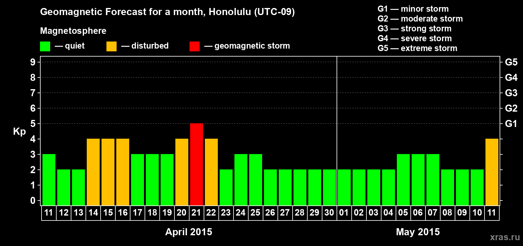 Forecast of the daily maximal value of geomagnetic index Kp for <b>1 month</b> (31 days) <b>from Apr 11, 2015 to May 11, 2015</b>