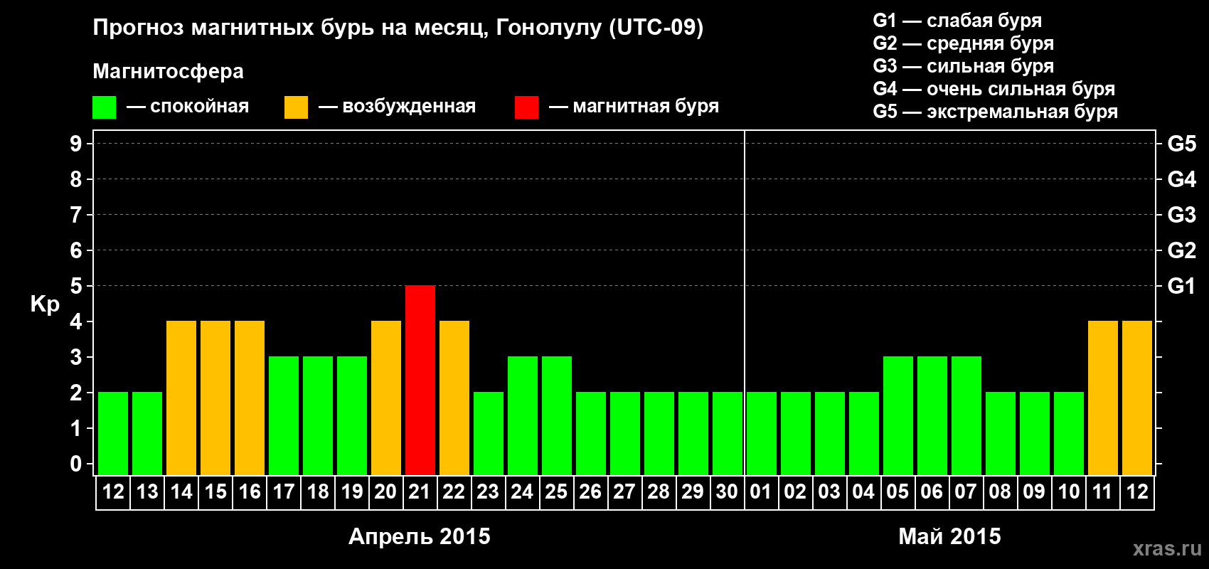 Прогноз максимального суточного геомагнитного индекса Kp на <b>1 месяц</b> (31 день) <b>с 12 апреля по 12 мая 2015 г</b>