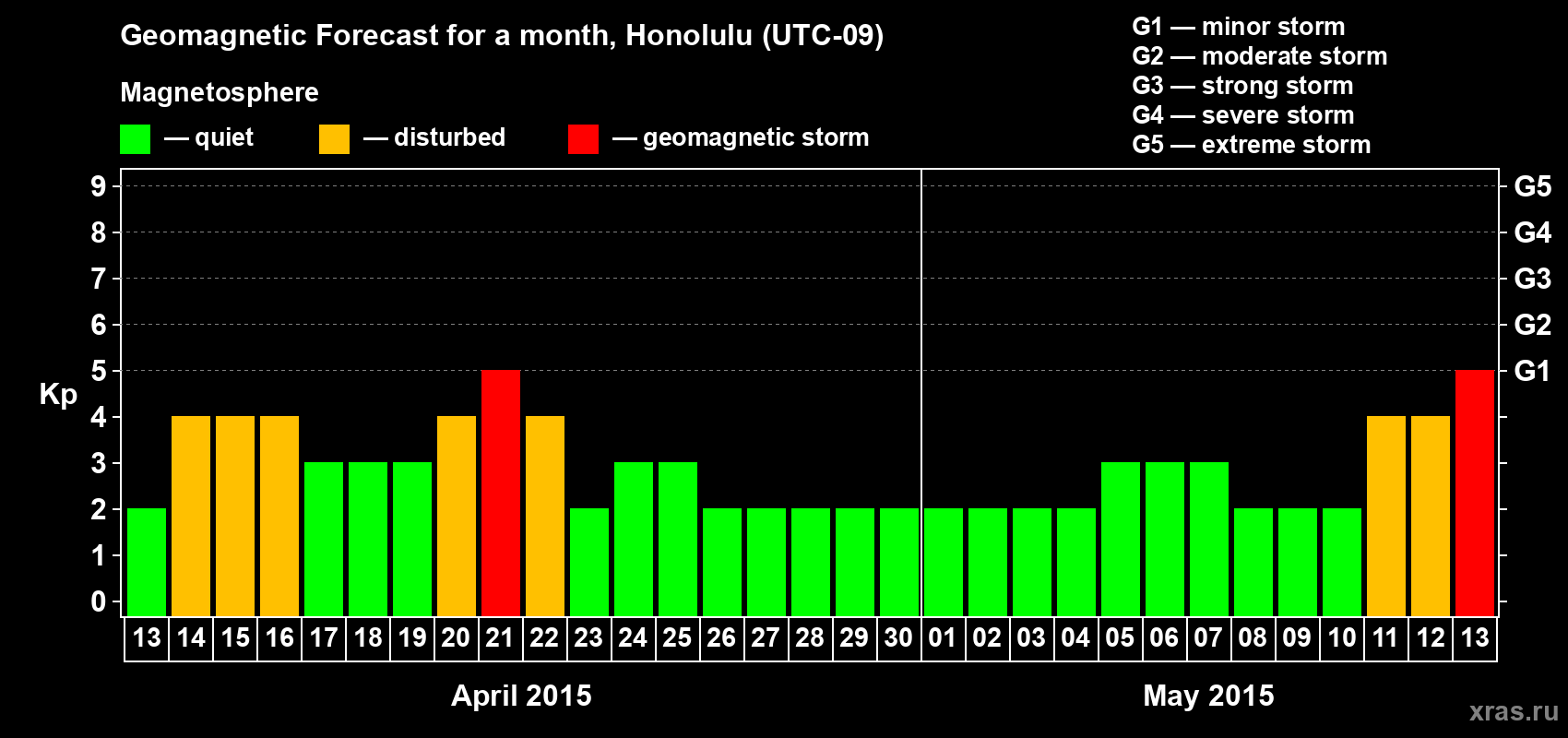 Forecast of the daily maximal value of geomagnetic index Kp for <b>1 month</b> (31 days) <b>from Apr 13, 2015 to May 13, 2015</b>