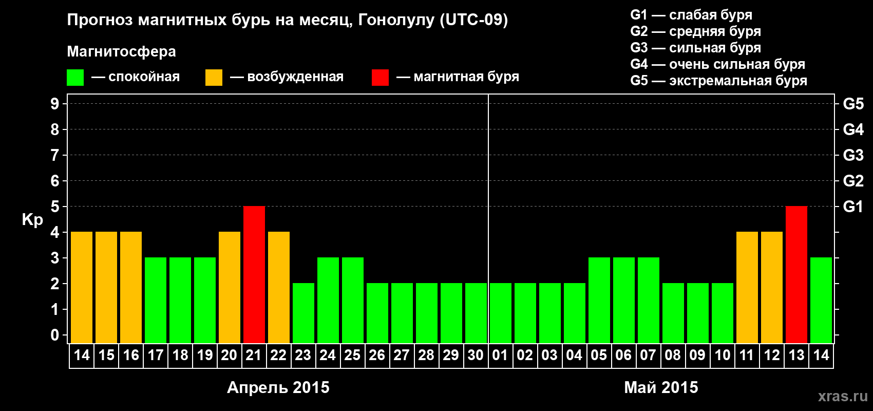 Прогноз максимального суточного геомагнитного индекса Kp на <b>1 месяц</b> (31 день) <b>с 14 апреля по 14 мая 2015 г</b>